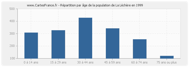 Répartition par âge de la population de La Léchère en 1999